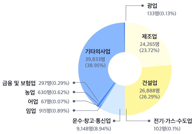 업종 발생 현황 그래프